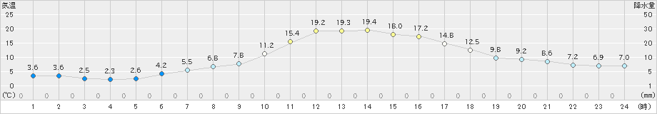 守門(>2023年04月14日)のアメダスグラフ