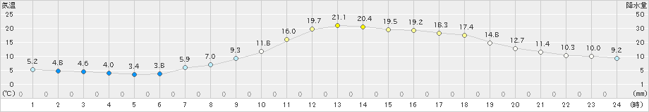 小出(>2023年04月14日)のアメダスグラフ