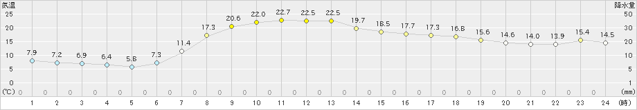 高田(>2023年04月14日)のアメダスグラフ