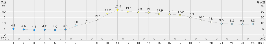 安塚(>2023年04月14日)のアメダスグラフ