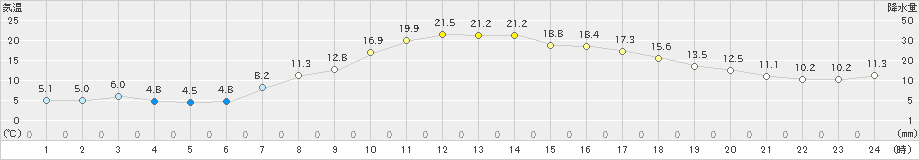 十日町(>2023年04月14日)のアメダスグラフ