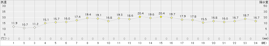 糸魚川(>2023年04月14日)のアメダスグラフ