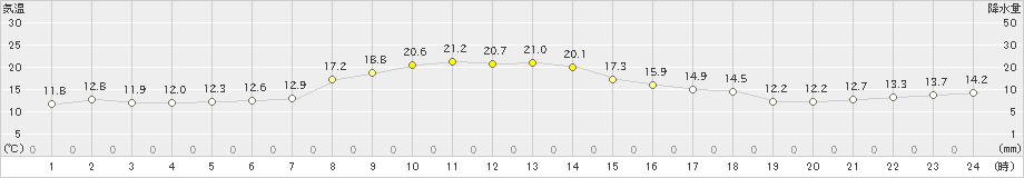 関山(>2023年04月14日)のアメダスグラフ