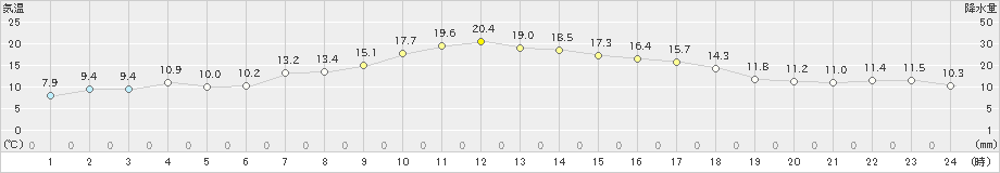 津南(>2023年04月14日)のアメダスグラフ