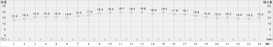 西郷岬(>2023年04月14日)のアメダスグラフ