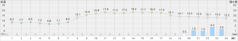 滝宮(>2023年04月14日)のアメダスグラフ