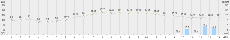 香南(>2023年04月14日)のアメダスグラフ