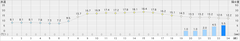 財田(>2023年04月14日)のアメダスグラフ