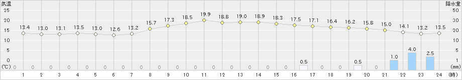 高知(>2023年04月14日)のアメダスグラフ