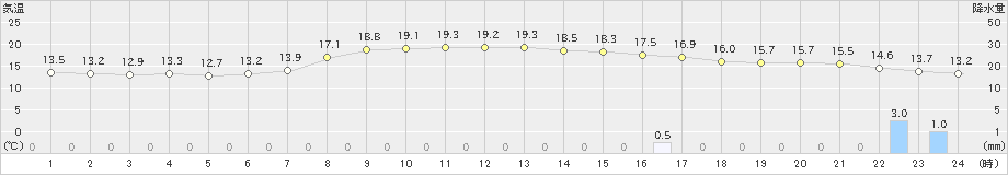 安芸(>2023年04月14日)のアメダスグラフ