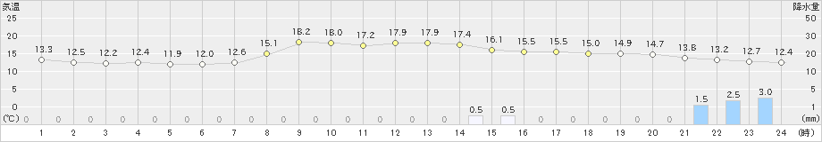 須崎(>2023年04月14日)のアメダスグラフ