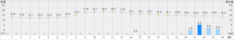 佐賀(>2023年04月14日)のアメダスグラフ