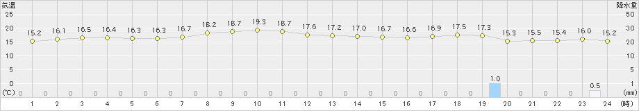 清水(>2023年04月14日)のアメダスグラフ