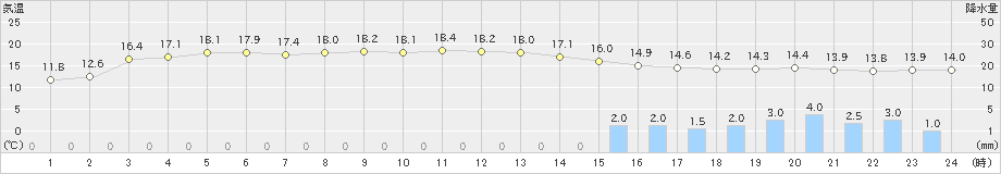 厳原(>2023年04月14日)のアメダスグラフ