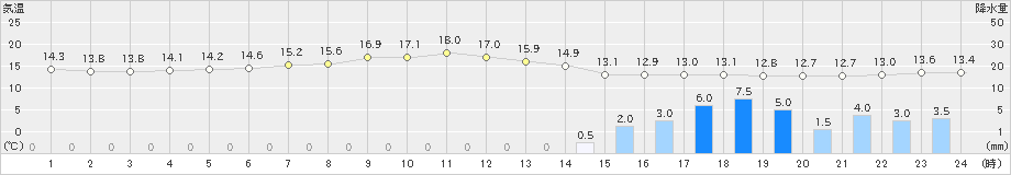 芦辺(>2023年04月14日)のアメダスグラフ