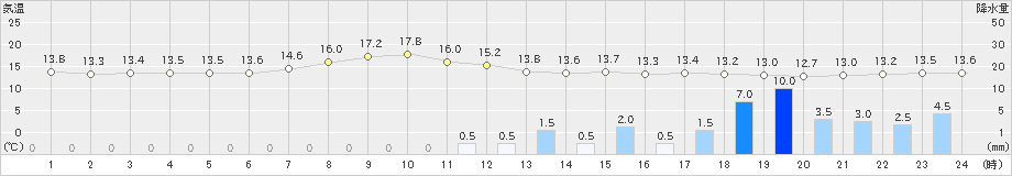 平戸(>2023年04月14日)のアメダスグラフ