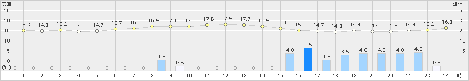 福江(>2023年04月14日)のアメダスグラフ