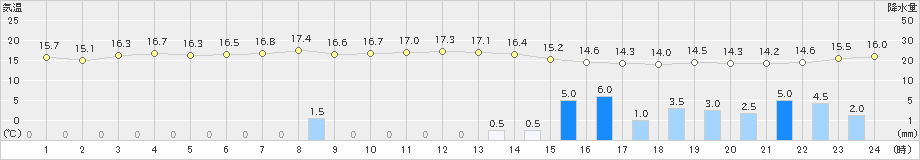 上大津(>2023年04月14日)のアメダスグラフ