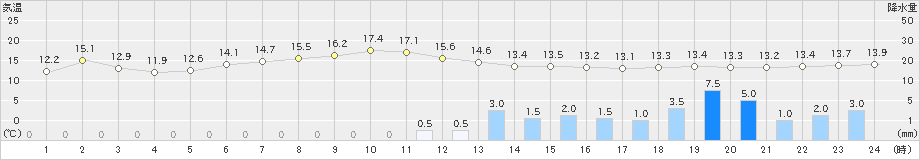 唐津(>2023年04月14日)のアメダスグラフ