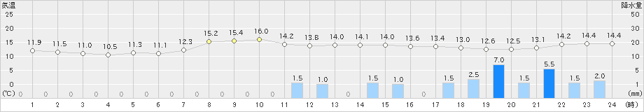 伊万里(>2023年04月14日)のアメダスグラフ