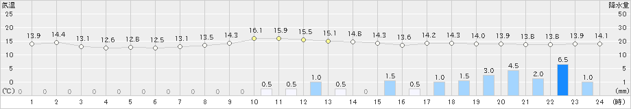 佐賀(>2023年04月14日)のアメダスグラフ