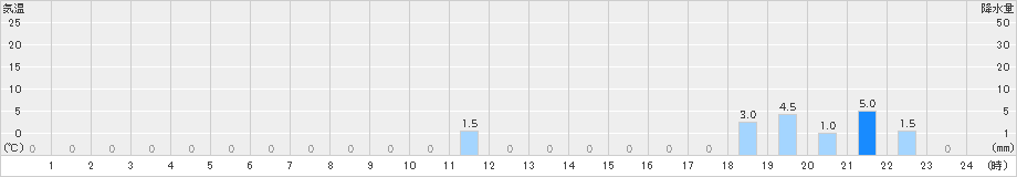 一勝地(>2023年04月14日)のアメダスグラフ