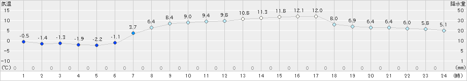 恵庭島松(>2023年04月15日)のアメダスグラフ