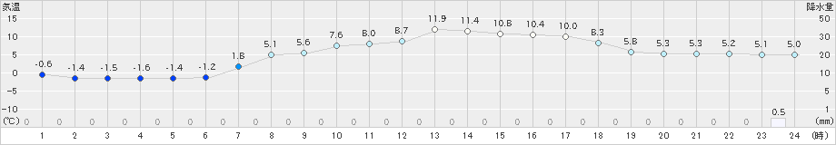 夕張(>2023年04月15日)のアメダスグラフ