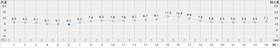 神恵内(>2023年04月15日)のアメダスグラフ