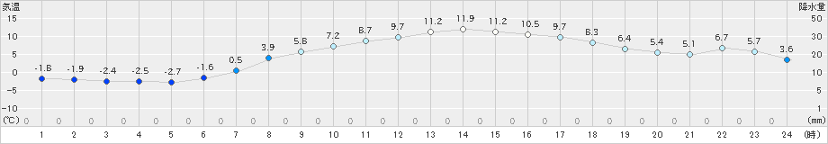 喜茂別(>2023年04月15日)のアメダスグラフ