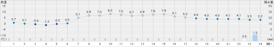 厚床(>2023年04月15日)のアメダスグラフ
