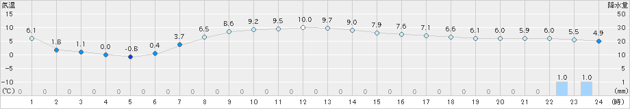 浦幌(>2023年04月15日)のアメダスグラフ