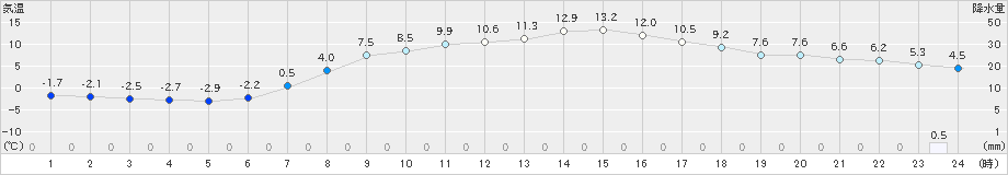 日高(>2023年04月15日)のアメダスグラフ