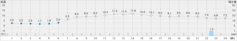 熊石(>2023年04月15日)のアメダスグラフ
