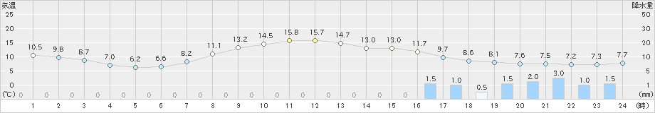 好摩(>2023年04月15日)のアメダスグラフ