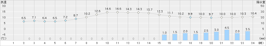 花巻(>2023年04月15日)のアメダスグラフ