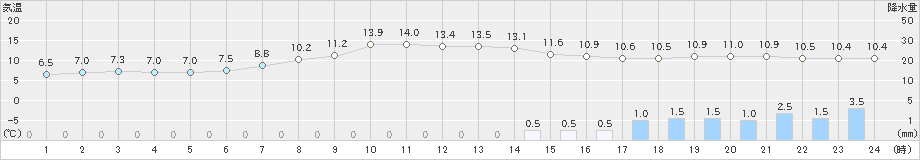 若柳(>2023年04月15日)のアメダスグラフ