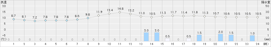 茂庭(>2023年04月15日)のアメダスグラフ