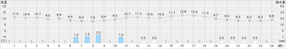 東御(>2023年04月15日)のアメダスグラフ