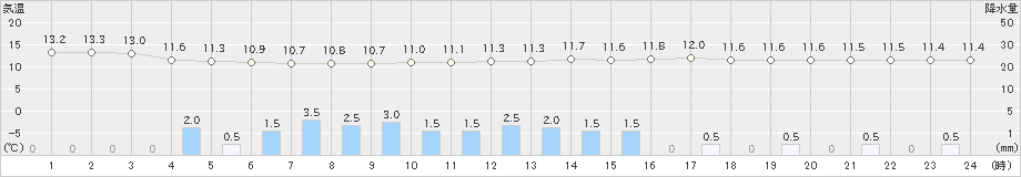 韮崎(>2023年04月15日)のアメダスグラフ