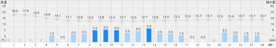 網代(>2023年04月15日)のアメダスグラフ