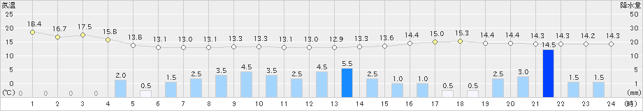 稲取(>2023年04月15日)のアメダスグラフ