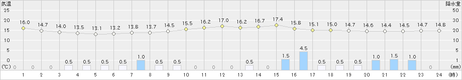 福井(>2023年04月15日)のアメダスグラフ