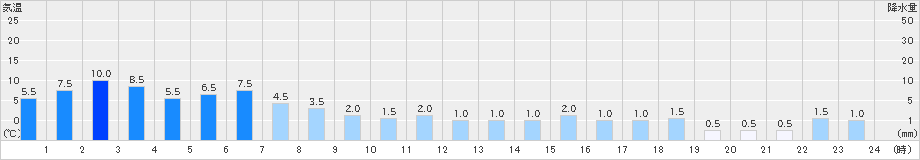 護摩壇山(>2023年04月15日)のアメダスグラフ