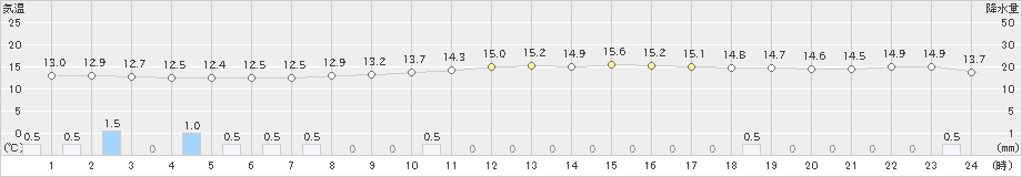 青谷(>2023年04月15日)のアメダスグラフ