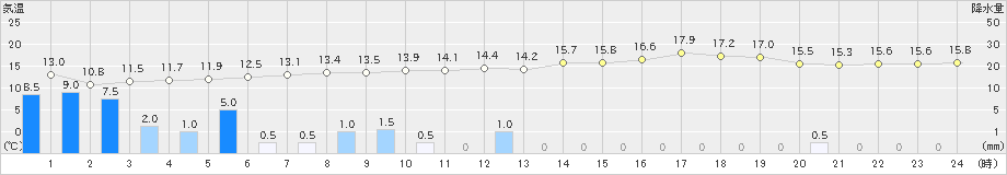 徳島(>2023年04月15日)のアメダスグラフ