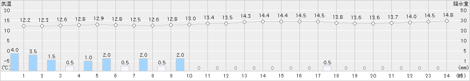 今治(>2023年04月15日)のアメダスグラフ