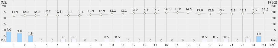 四国中央(>2023年04月15日)のアメダスグラフ