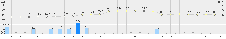 大洲(>2023年04月15日)のアメダスグラフ