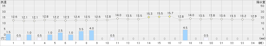 瀬戸(>2023年04月15日)のアメダスグラフ